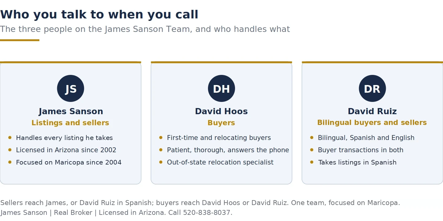 The three James Sanson Team members and their roles: James for listings, David Hoos for buyers, and David Ruiz for buyers and Spanish-language listings