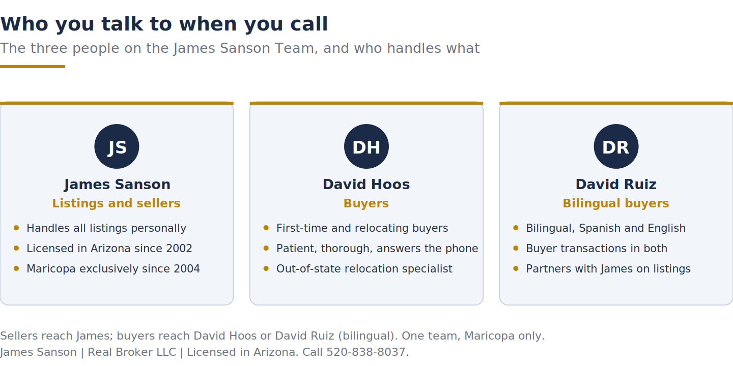 The three James Sanson Team members and their roles: James for listings, David Hoos and David Ruiz for buyers